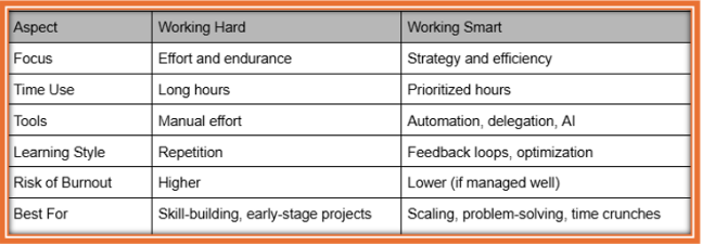 Comparison table of working hard vs working smart